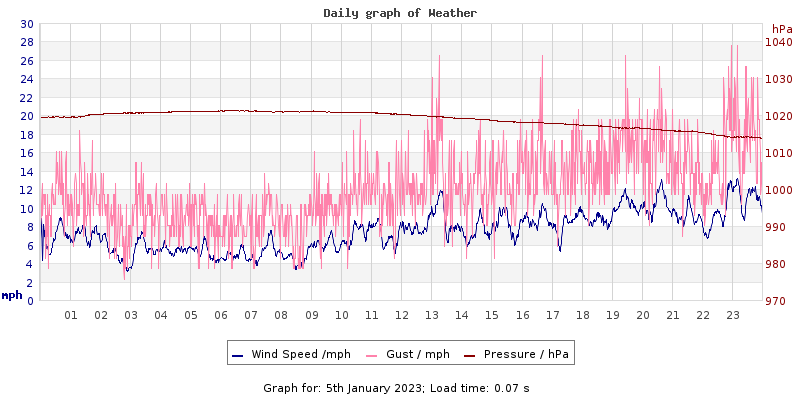 Daily graph2