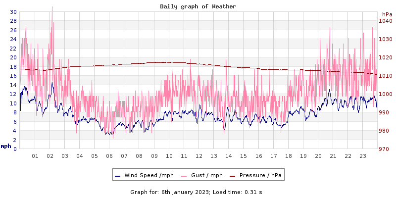 Daily graph2