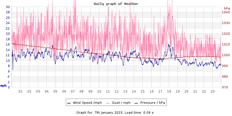 Daily graph2