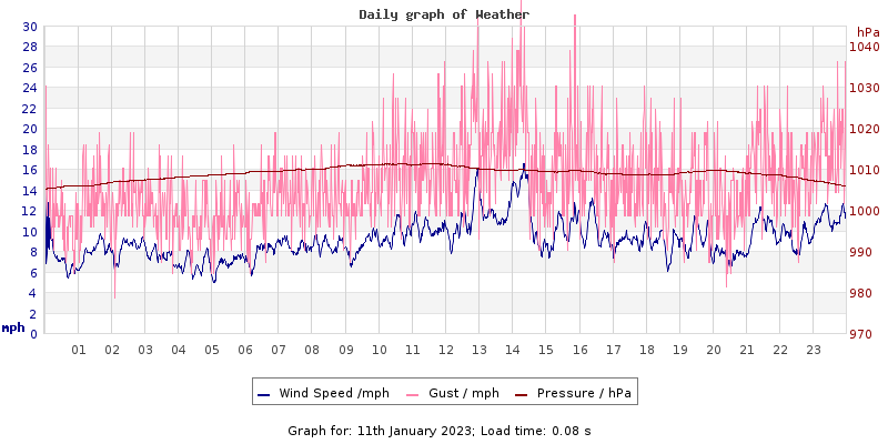Daily graph2