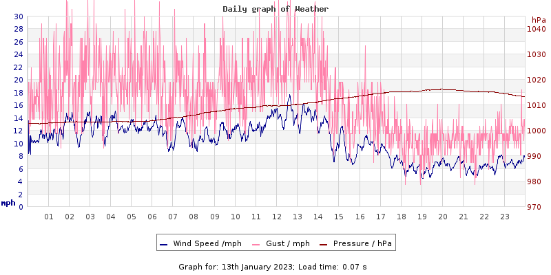 Daily graph2
