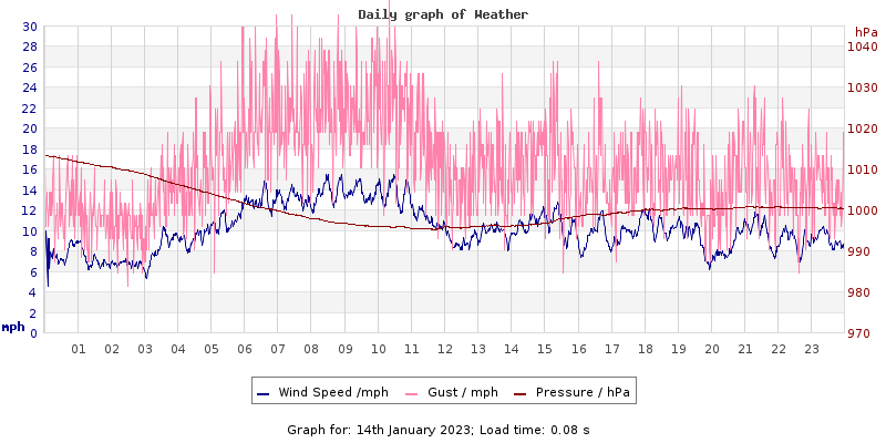 Daily graph2