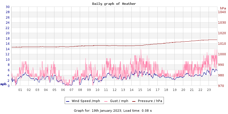 Daily graph2