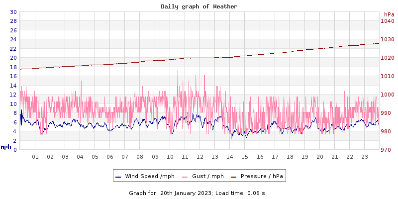 Daily graph2