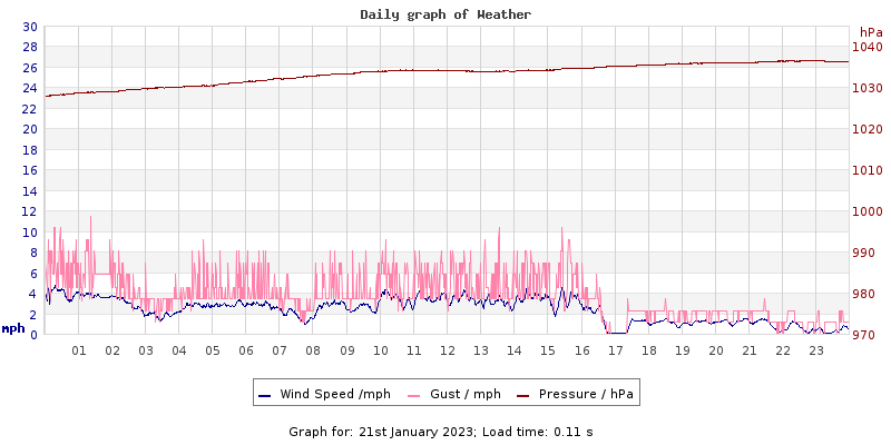 Daily graph2