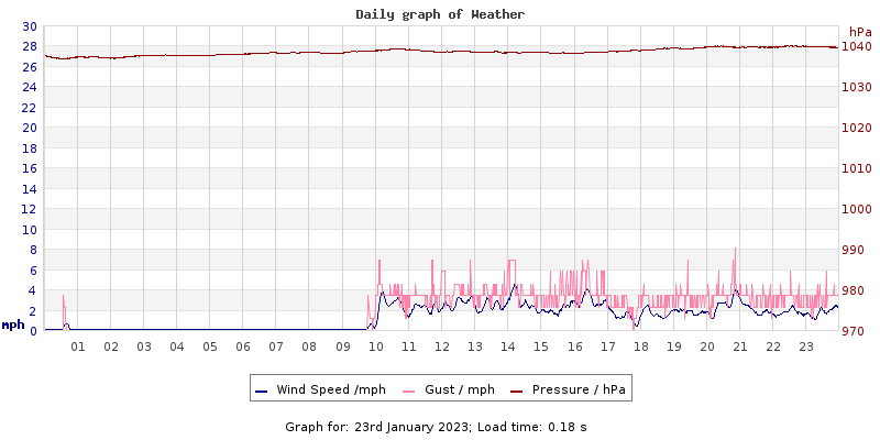 Daily graph2