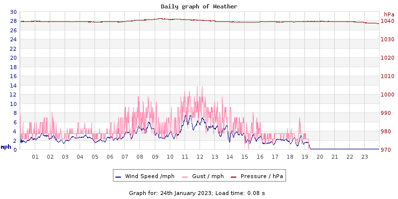 Daily graph2