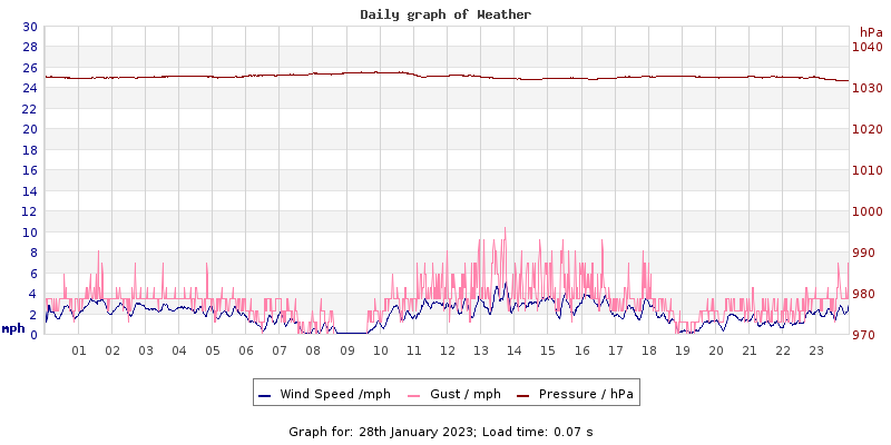 Daily graph2