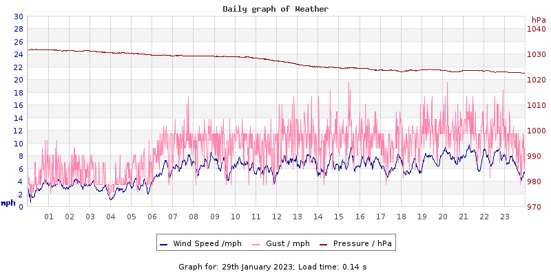 Daily graph2