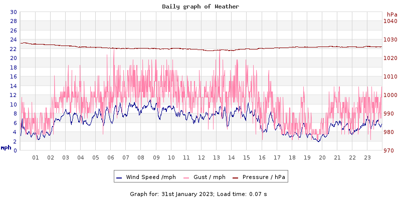 Daily graph2