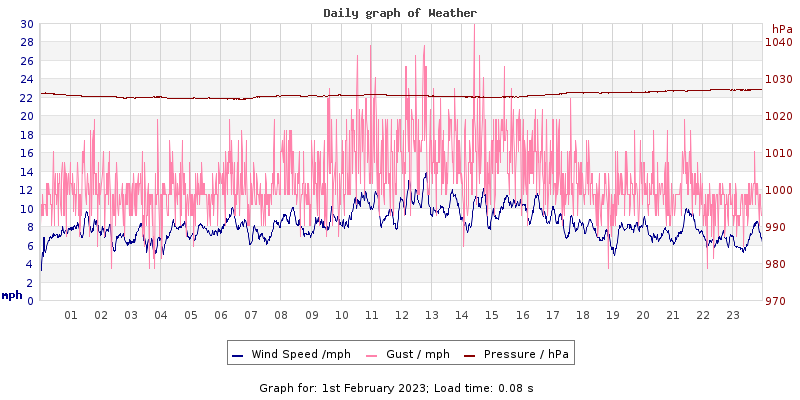 Daily graph2