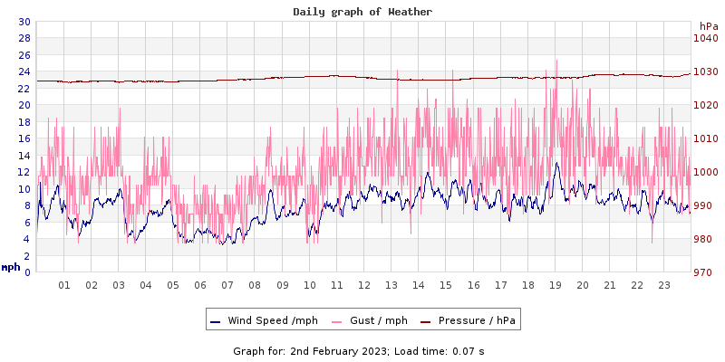 Daily graph2