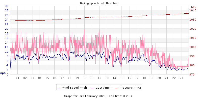 Daily graph2