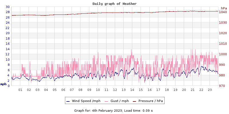 Daily graph2