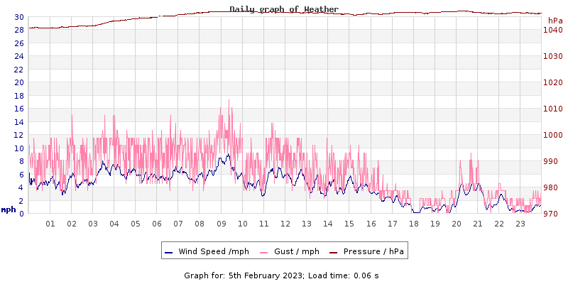 Daily graph2