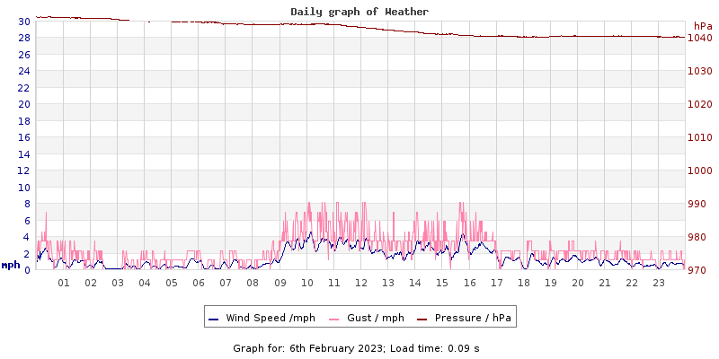 Daily graph2