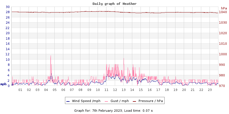 Daily graph2