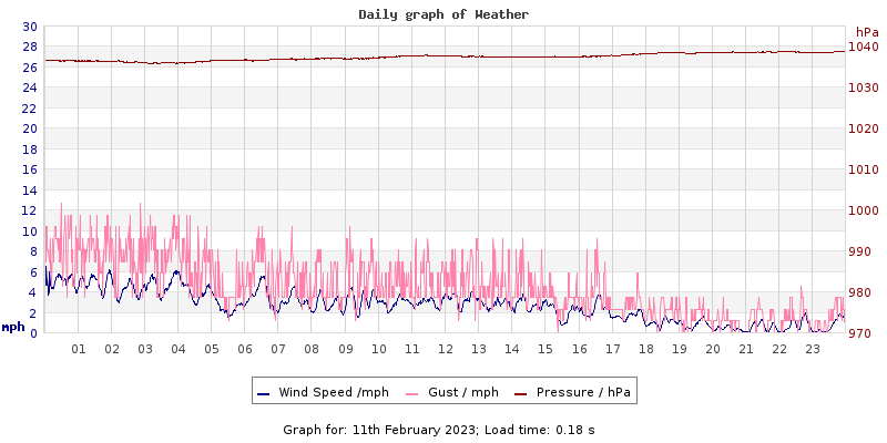 Daily graph2