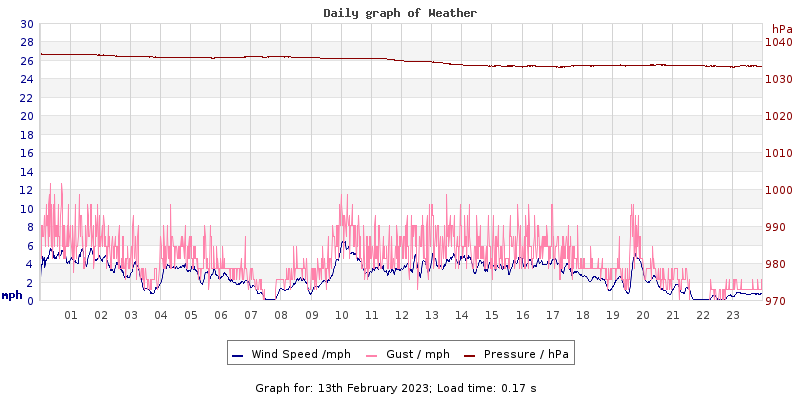 Daily graph2