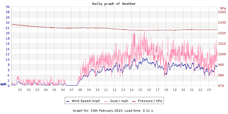 Daily graph2