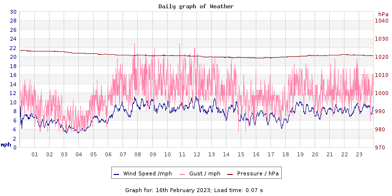 Daily graph2