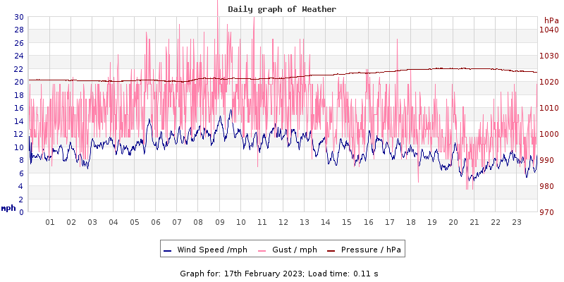 Daily graph2