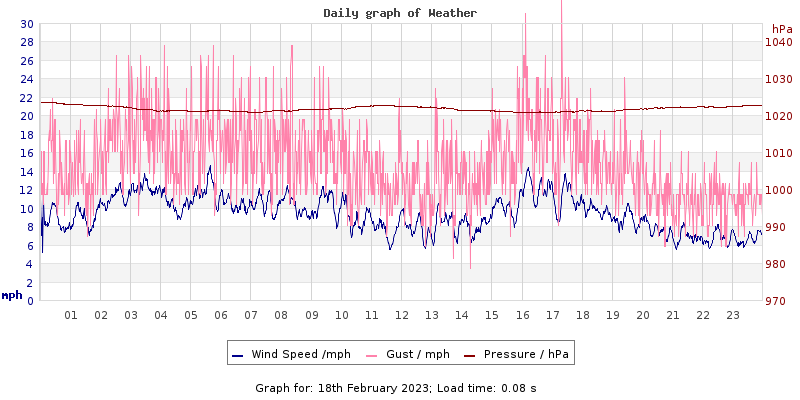 Daily graph2