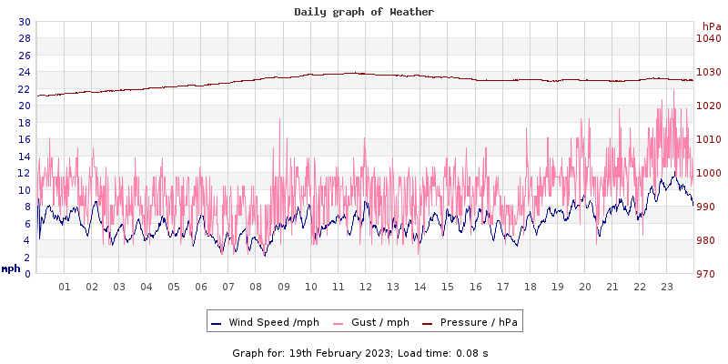 Daily graph2