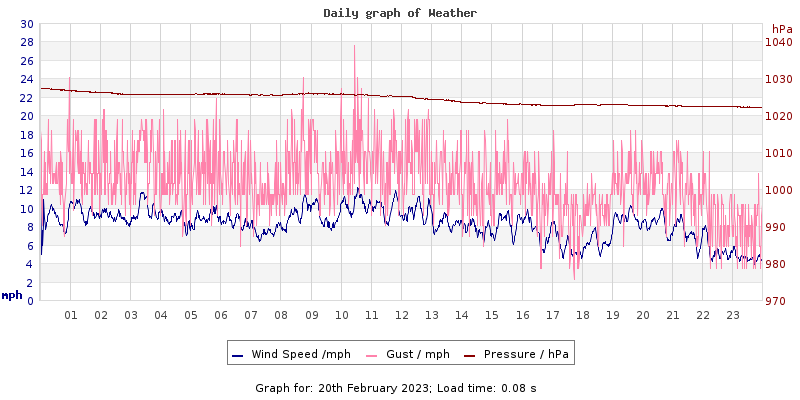 Daily graph2