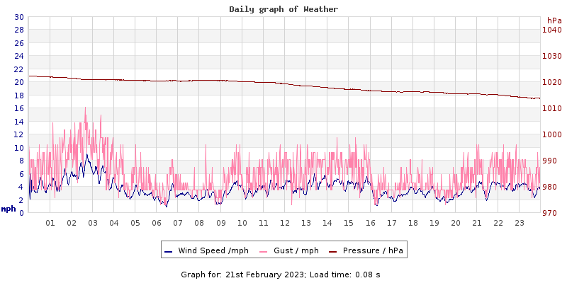 Daily graph2