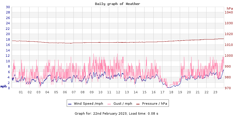 Daily graph2