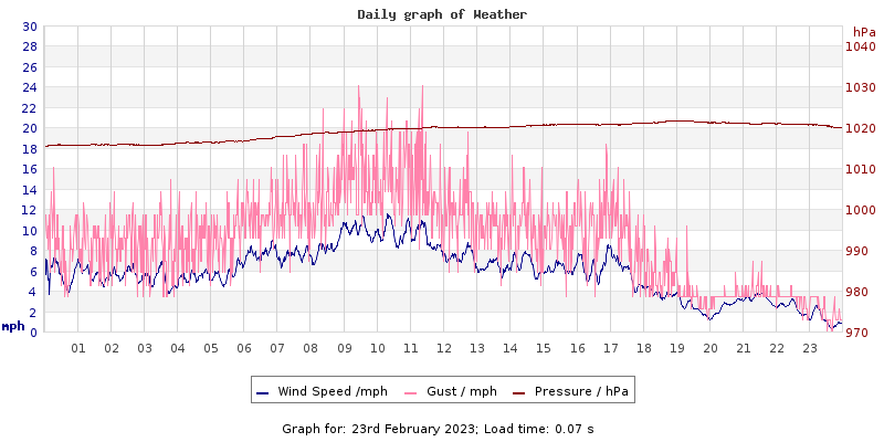 Daily graph2