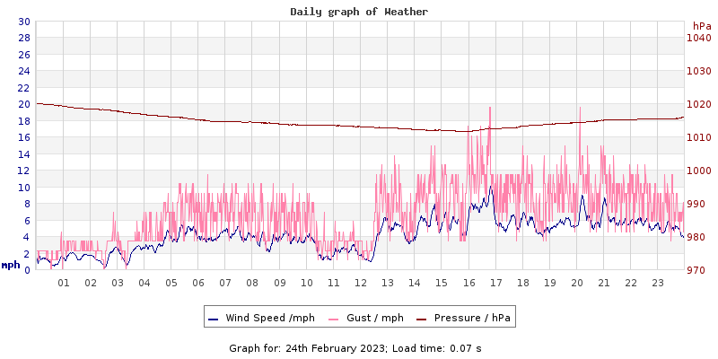 Daily graph2