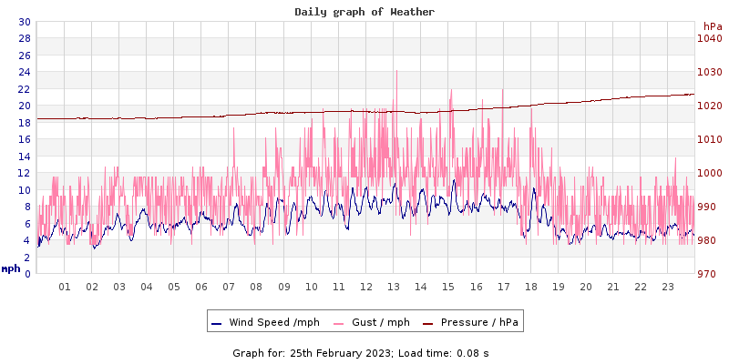Daily graph2