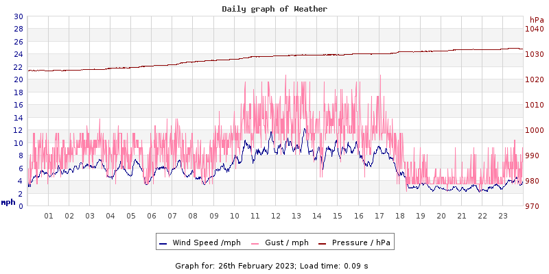 Daily graph2