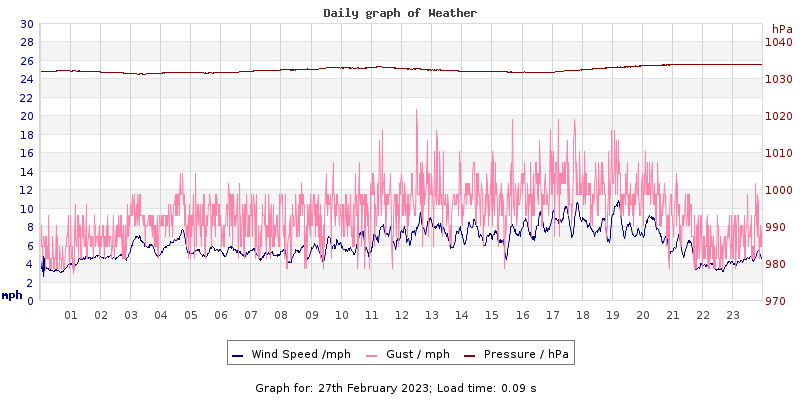 Daily graph2