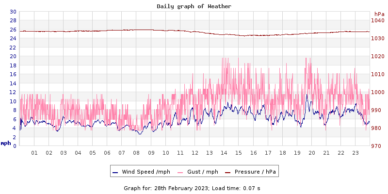 Daily graph2