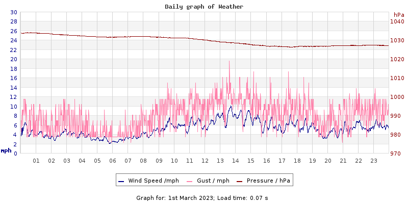 Daily graph2