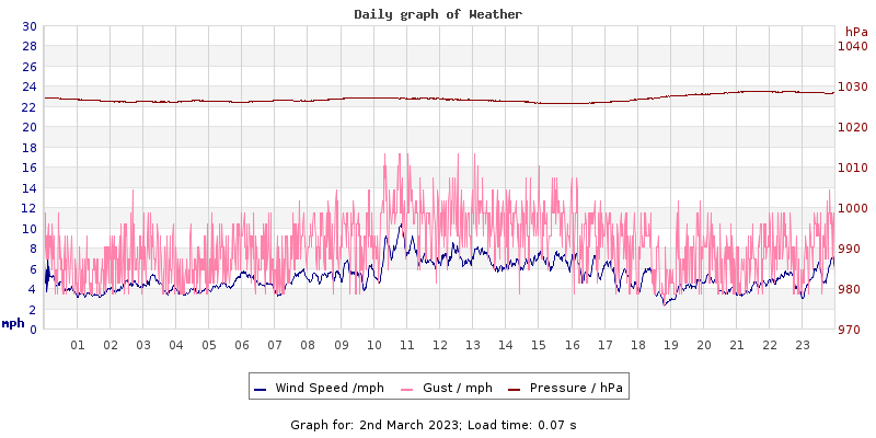 Daily graph2