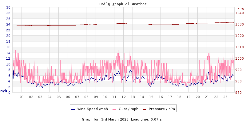 Daily graph2