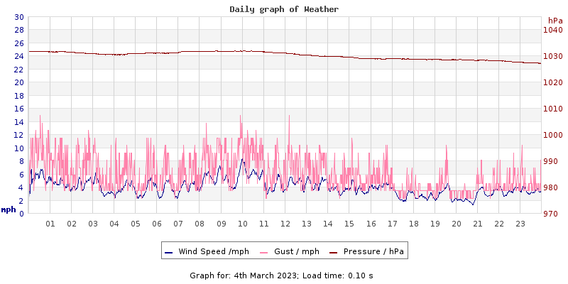 Daily graph2