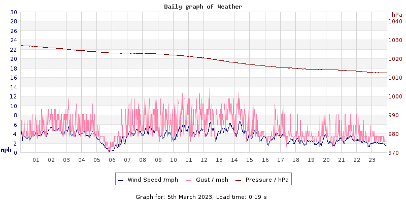 Daily graph2