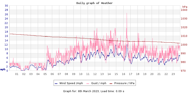 Daily graph2