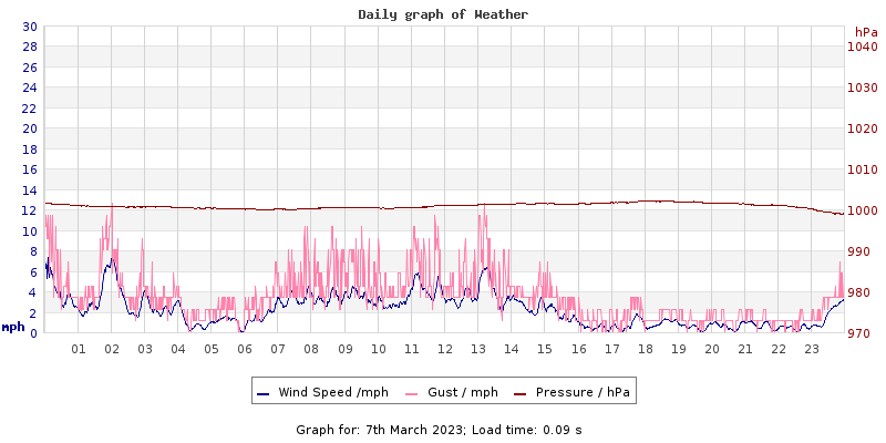 Daily graph2