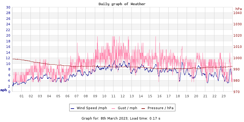 Daily graph2