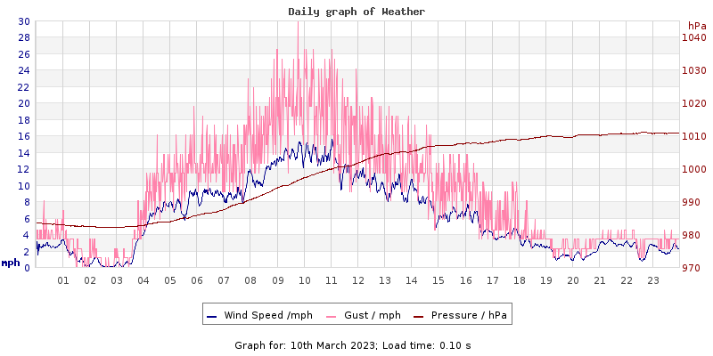 Daily graph2