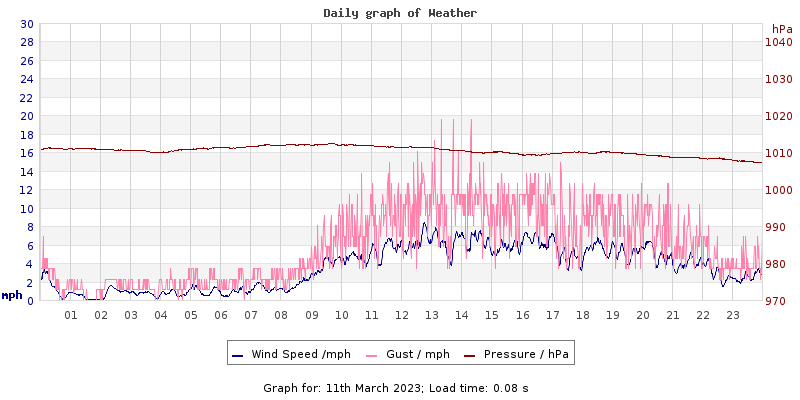 Daily graph2