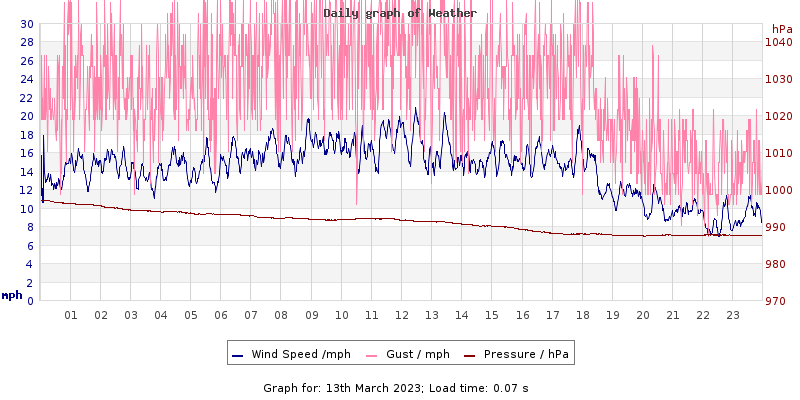 Daily graph2