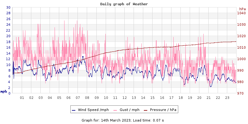 Daily graph2