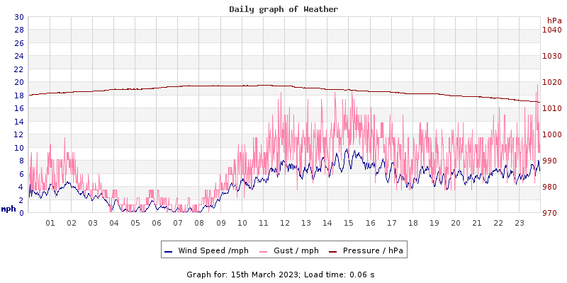 Daily graph2